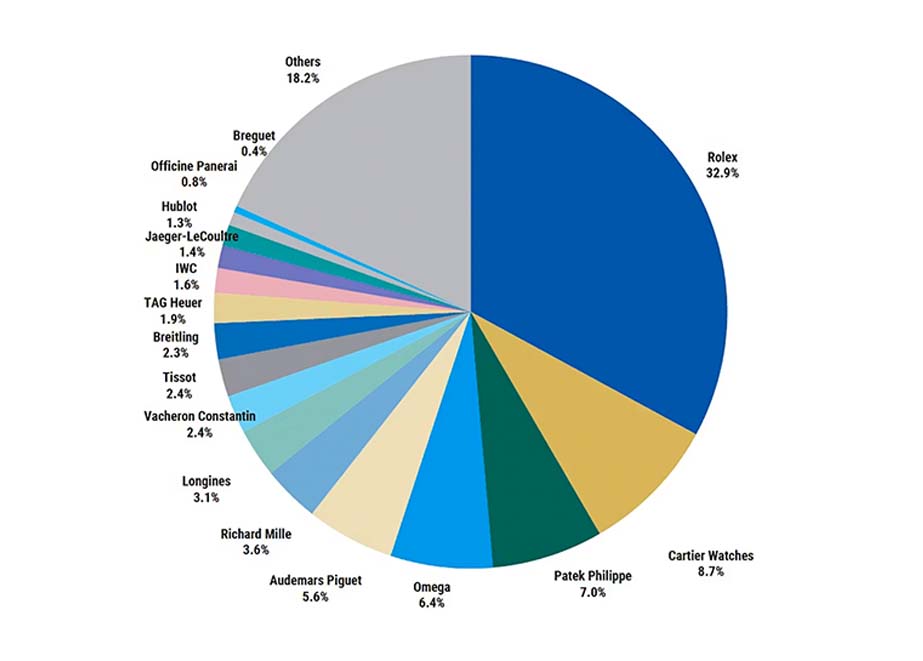 Uhrenmarken Umsatz Report Schätzungen von Morgan Stanley und LuxeConsult Uhrenmarken Umsatz Report Schätzungen von Morgan Stanley und LuxeConsult