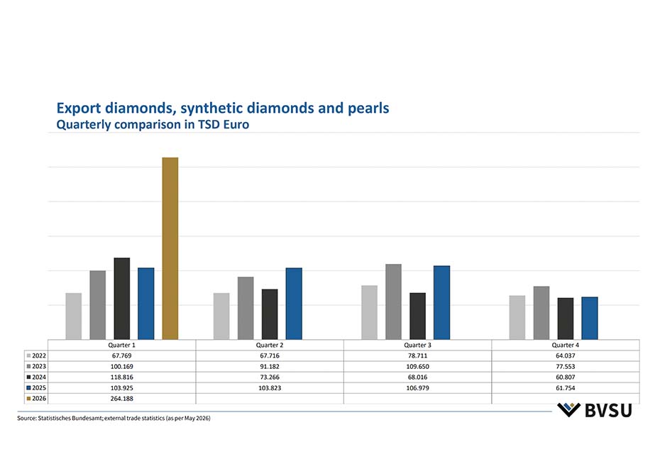 BVSU Export Diamanten, Perlen synthetische Diamanten Q1 2026