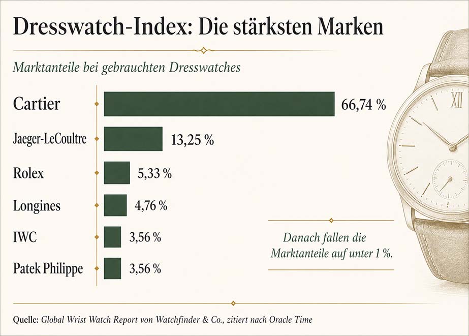Die stärksten Dresswatch Marken